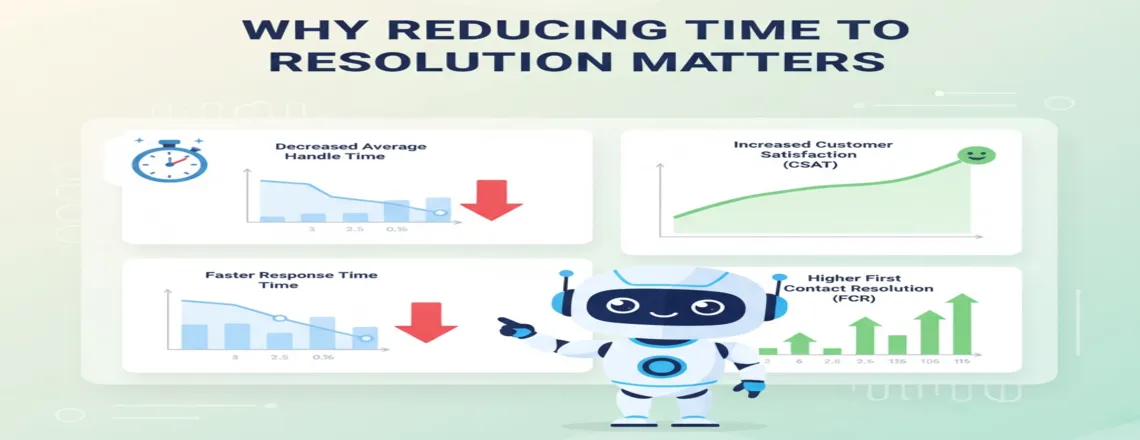 Time to resolution (TTR) tells you how long it takes to fix a customer's problem