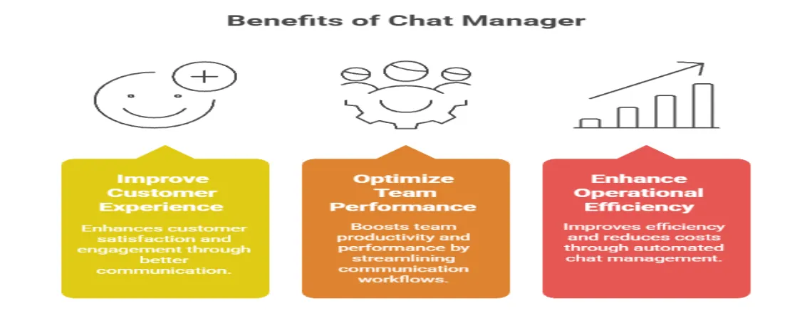 Business benefits illustration of having a Chat Manager for live chat operations.