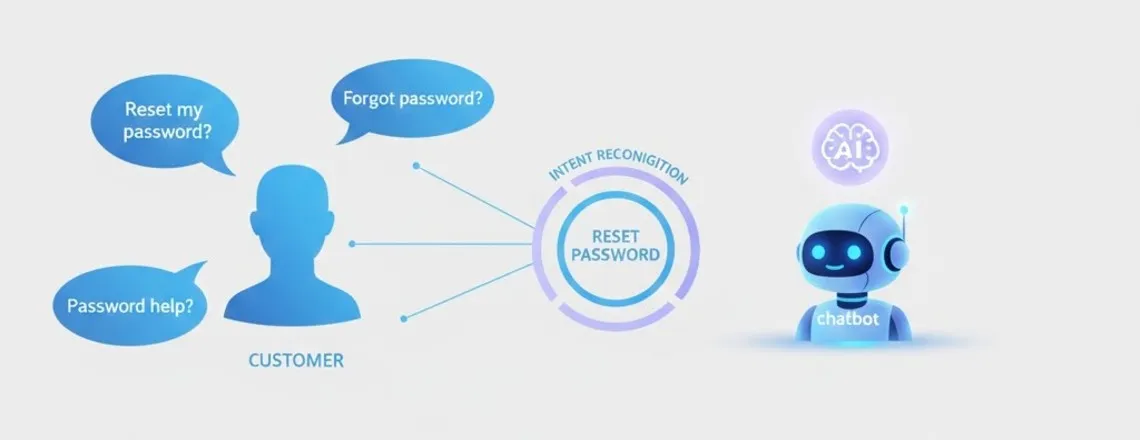 AI-powered chatbot recognizing customer intent from natural language and free text input
