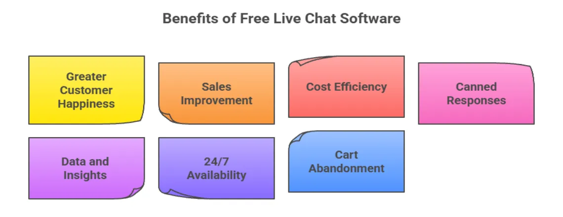 Benefits of Using Free Live Chat Software