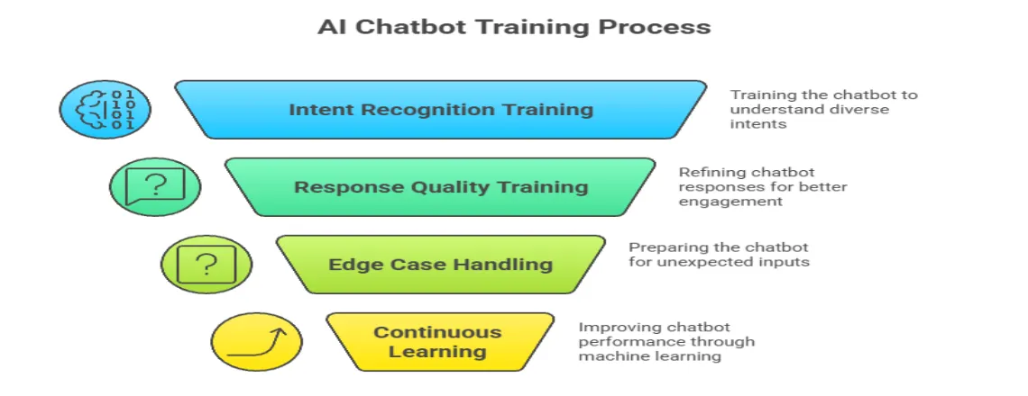 Best Practices for Training  for Lead Qualification  Chatbots