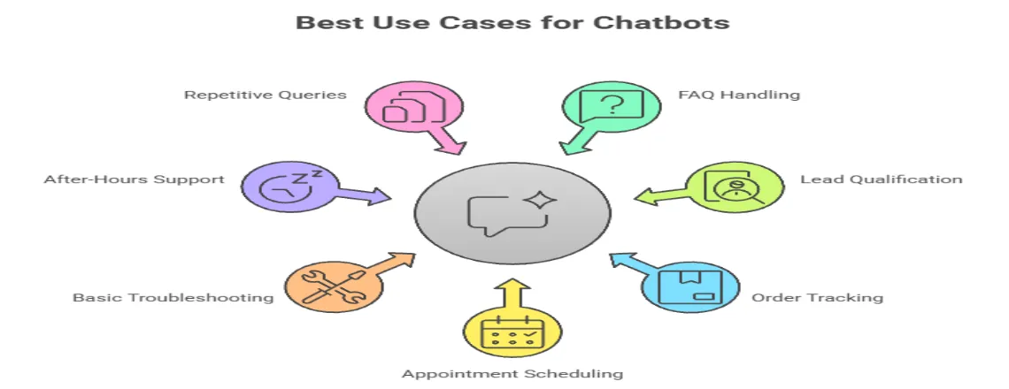 When to Use Chatbots vs Live Chat Agents - Best Use Cases for Chatbots