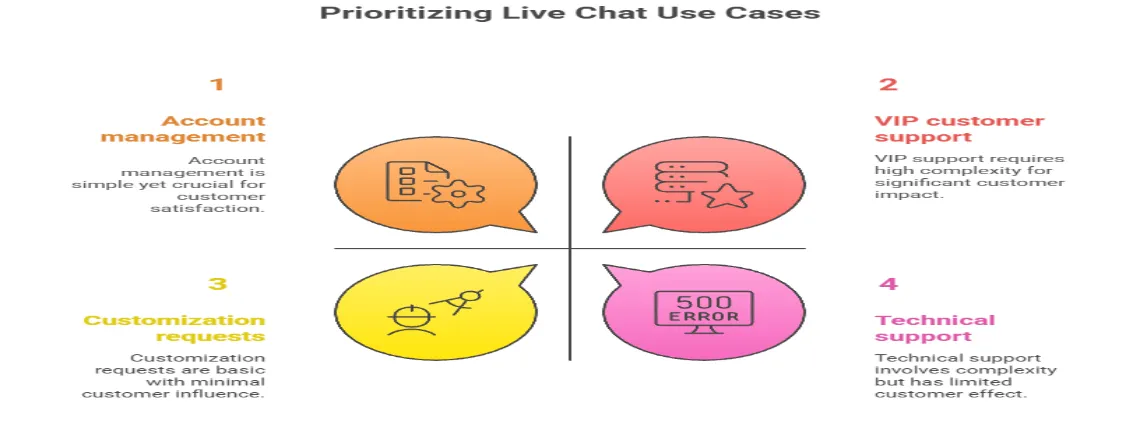 When to Use Chatbots vs Live Chat Agents - Best Use Cases for Live Chat