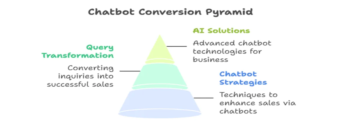 Increasing conversions with AI chatbot lead generation