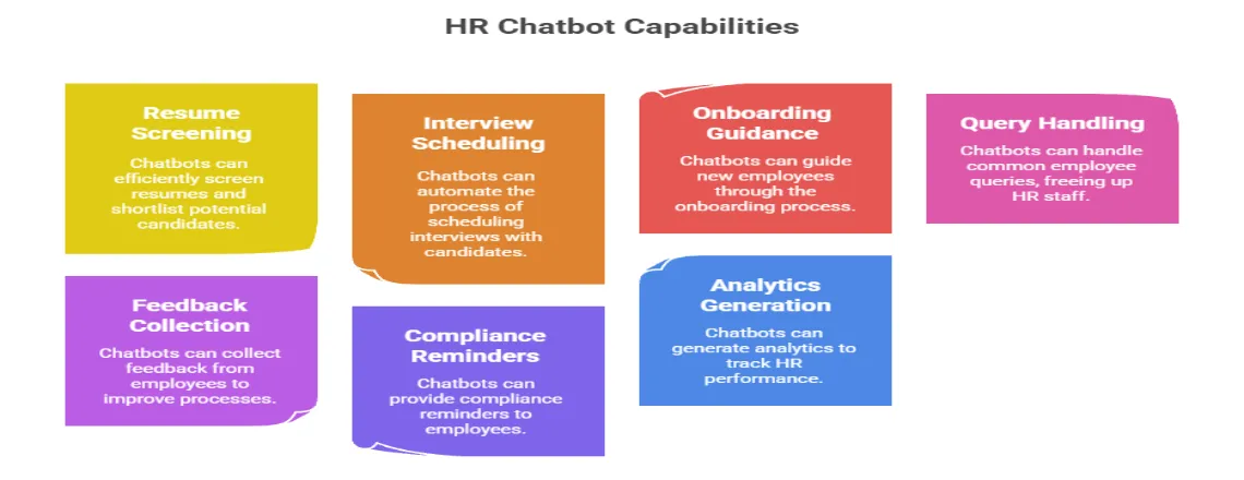 Image Of Capabilities of HR Chatbots