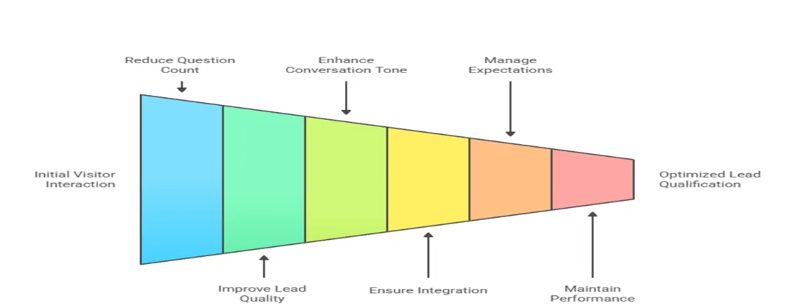 Challenges in Implementing Lead Qualification Chatbots (And Solutions)