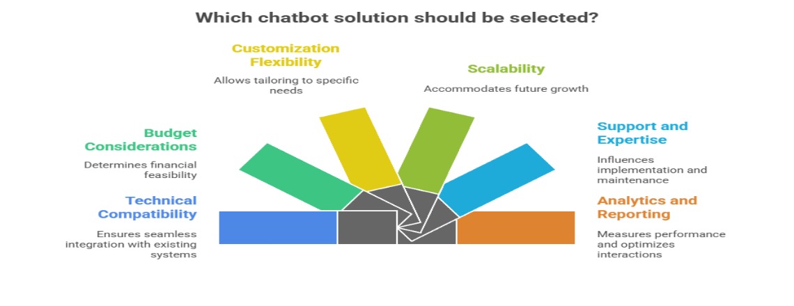Guide to selecting the best chatbot marketing platform based on goals, budget, and scalability.