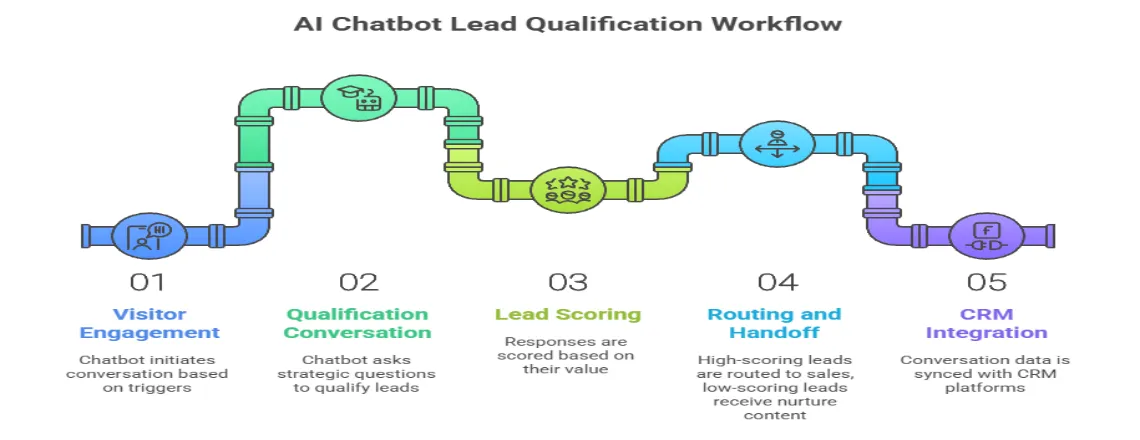 How AI Chatbot Lead Qualification Chatbot Support Works