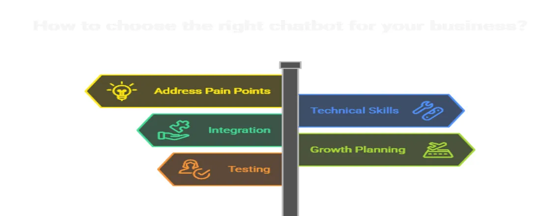 Guide on choosing the best chatbot features based on business needs and goals