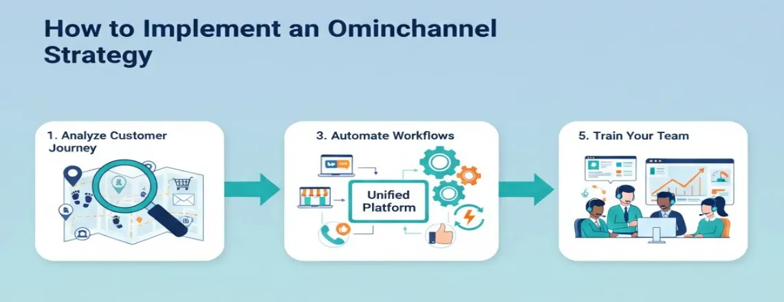 Five-step implementation process flowchart showing customer journey analysis, channel integration, workflow automation, team training, and performance optimization for omnichannel support
