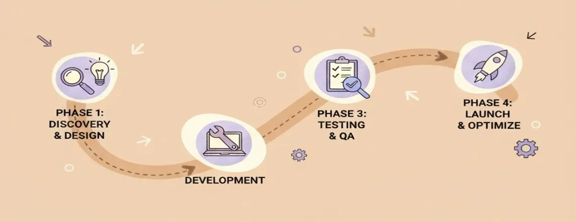 Phased chatbot implementation roadmap showing pilot project, testing, launch, and optimization stages with milestone markers