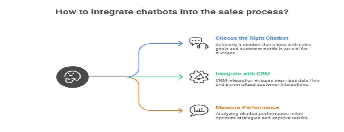 Integrating AI chatbots into sales funnels for lead generation