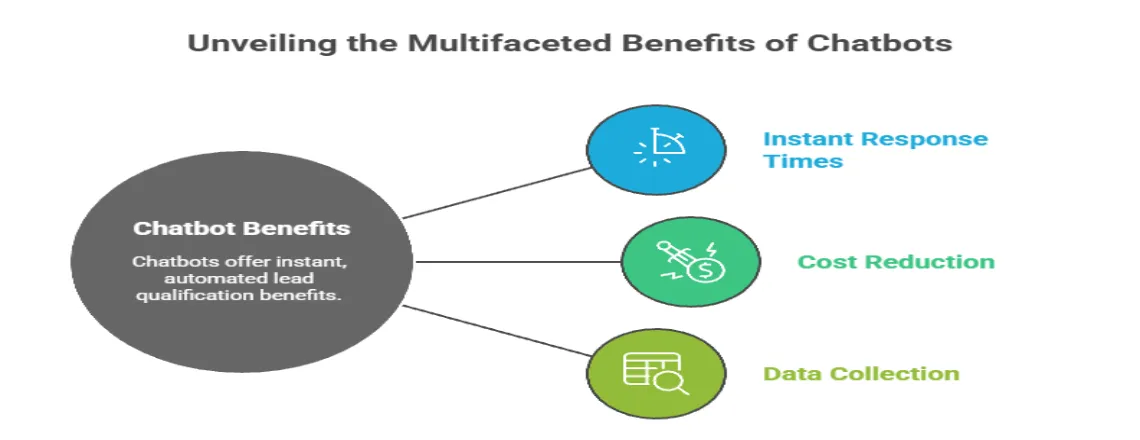 Key Benefits of Lead Qualification Chatbot