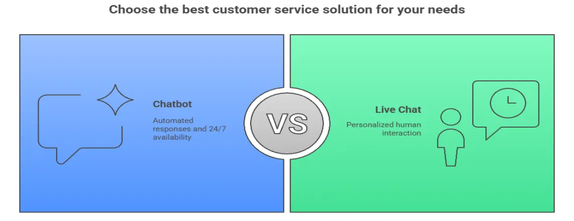 Comparing chatbot vs live chat: automation, human interaction, costs, and availability