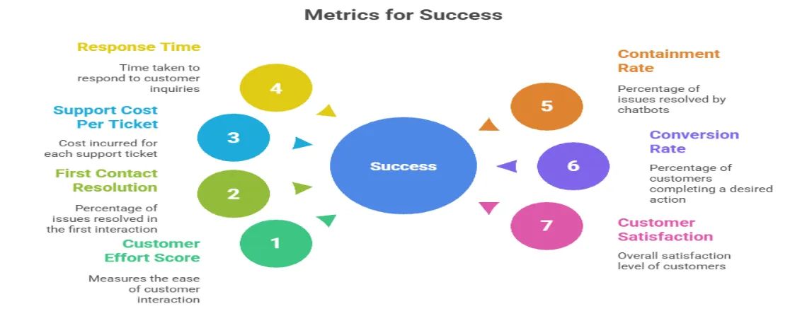Important metrics for monitoring chatbot vs live chat performance