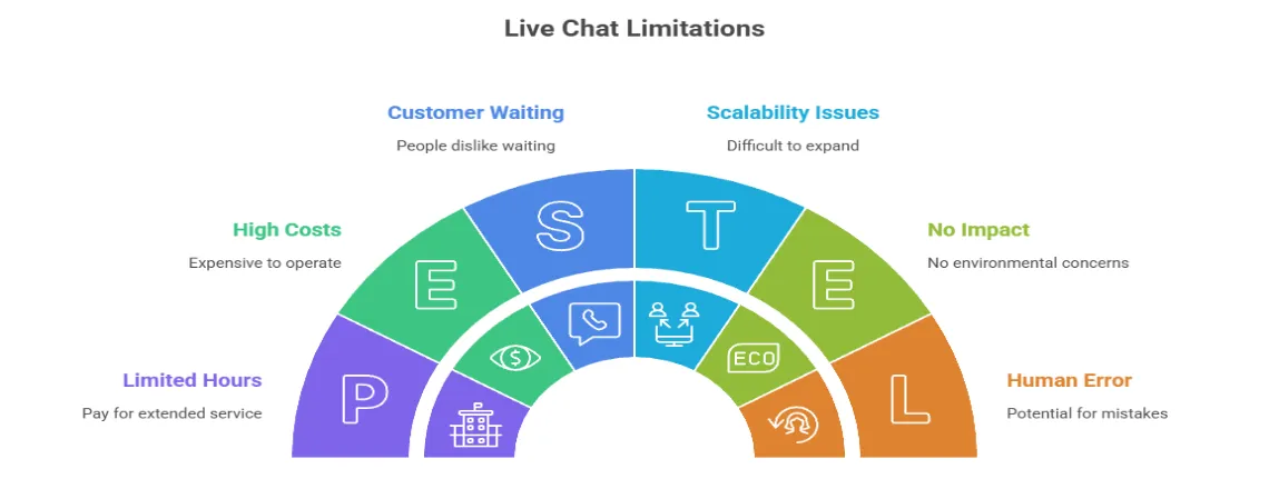 Chatbot vs Live Chat for Customer Support – Pros and Cons