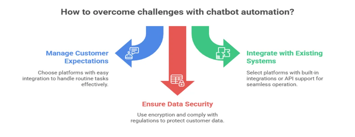 Solutions to overcome chatbot automation challenges in customer support