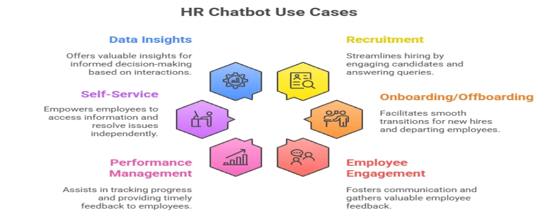 Popular Use Cases of HR Chatbots