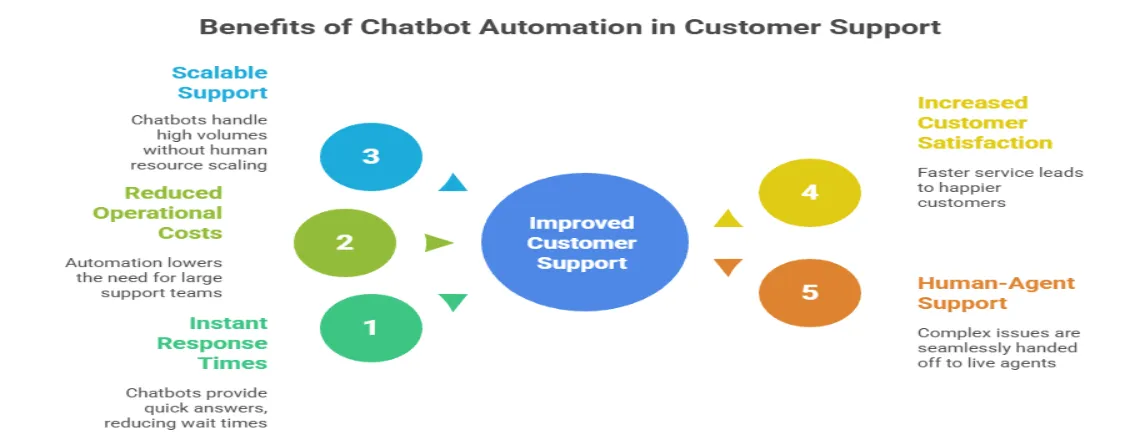 Customer support team using chatbot automation to reduce workload and boost satisfaction