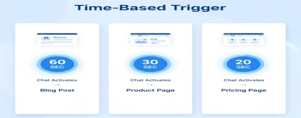 Automated chat message appearing after visitors spend a set amount of time on a webpage to improve engagement