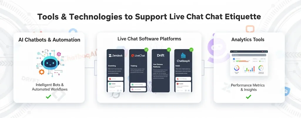 AI chatbot software and CRM tools enhancing live chat etiquette and service quality.