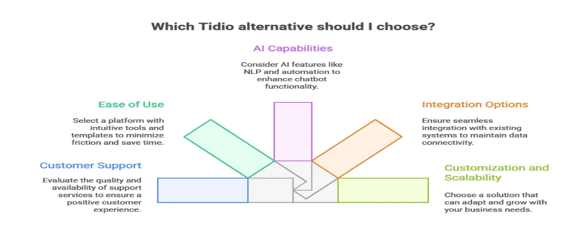 Factors to Consider When Selecting the Right Tidio Alternative for Your Business