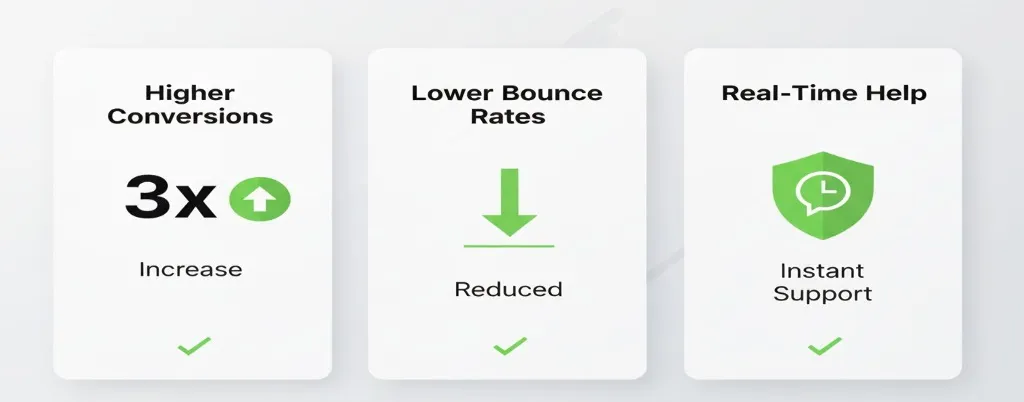 Increased visitor engagement leads to higher conversions and lower bounce rates